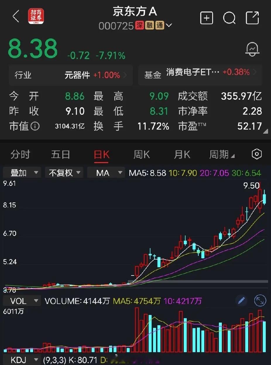 京东方A最近一段时间非常火爆的股，非京东方A莫属。目前，不能确认京东方的趋势走坏
