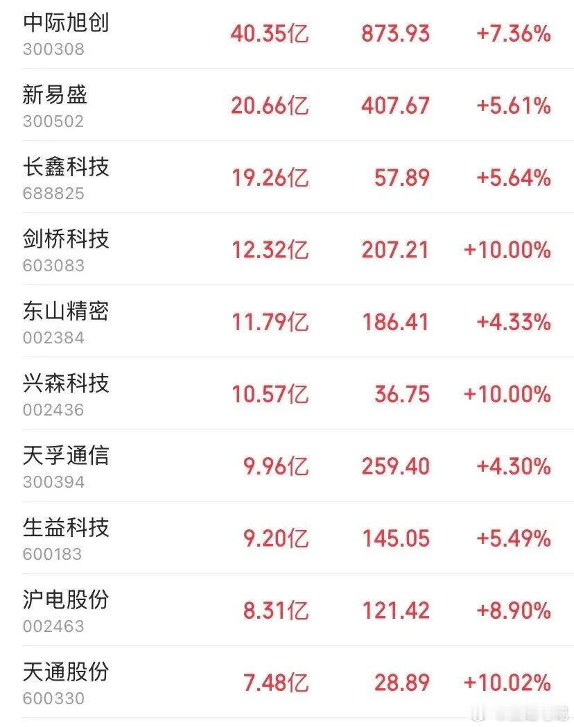 a股 开盘一个小时，AI算力赛道直接炸了！11只核心个股单小时主力净流入全破7亿