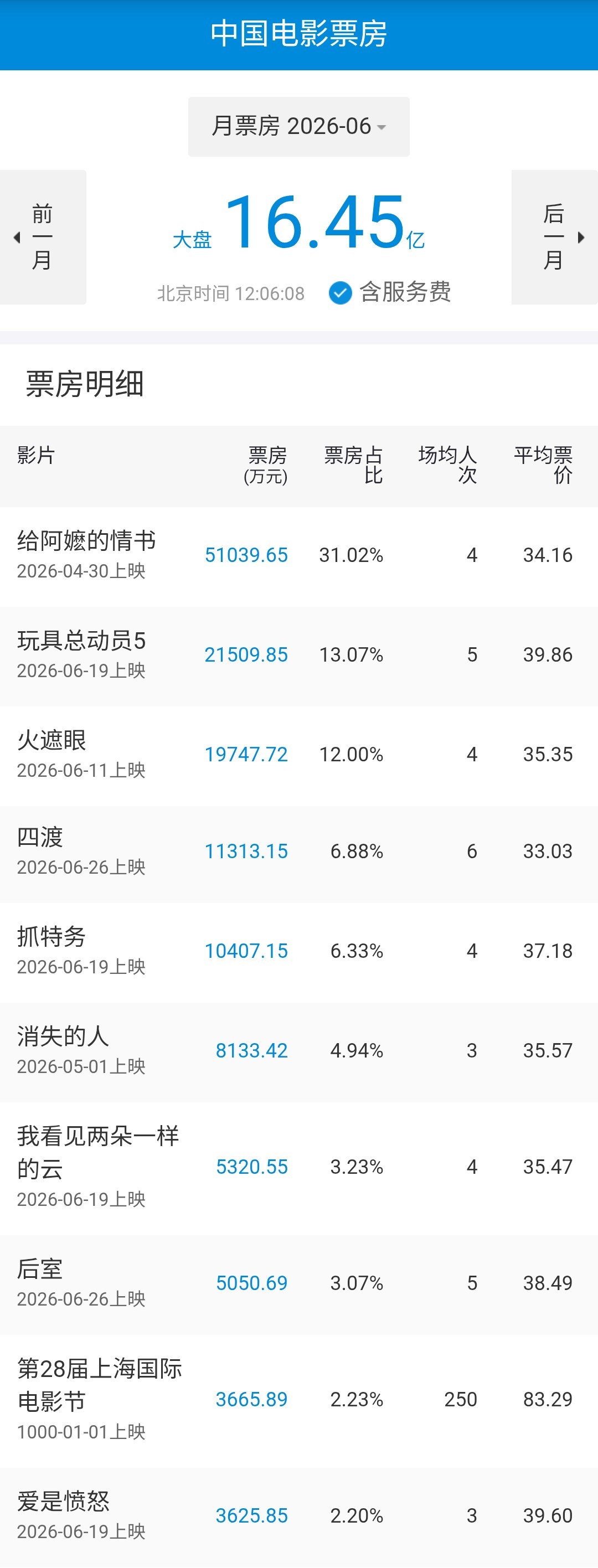 2026年6月共上映进口分账片4部，进口批片6部（含1部复映），国产片超过34部
