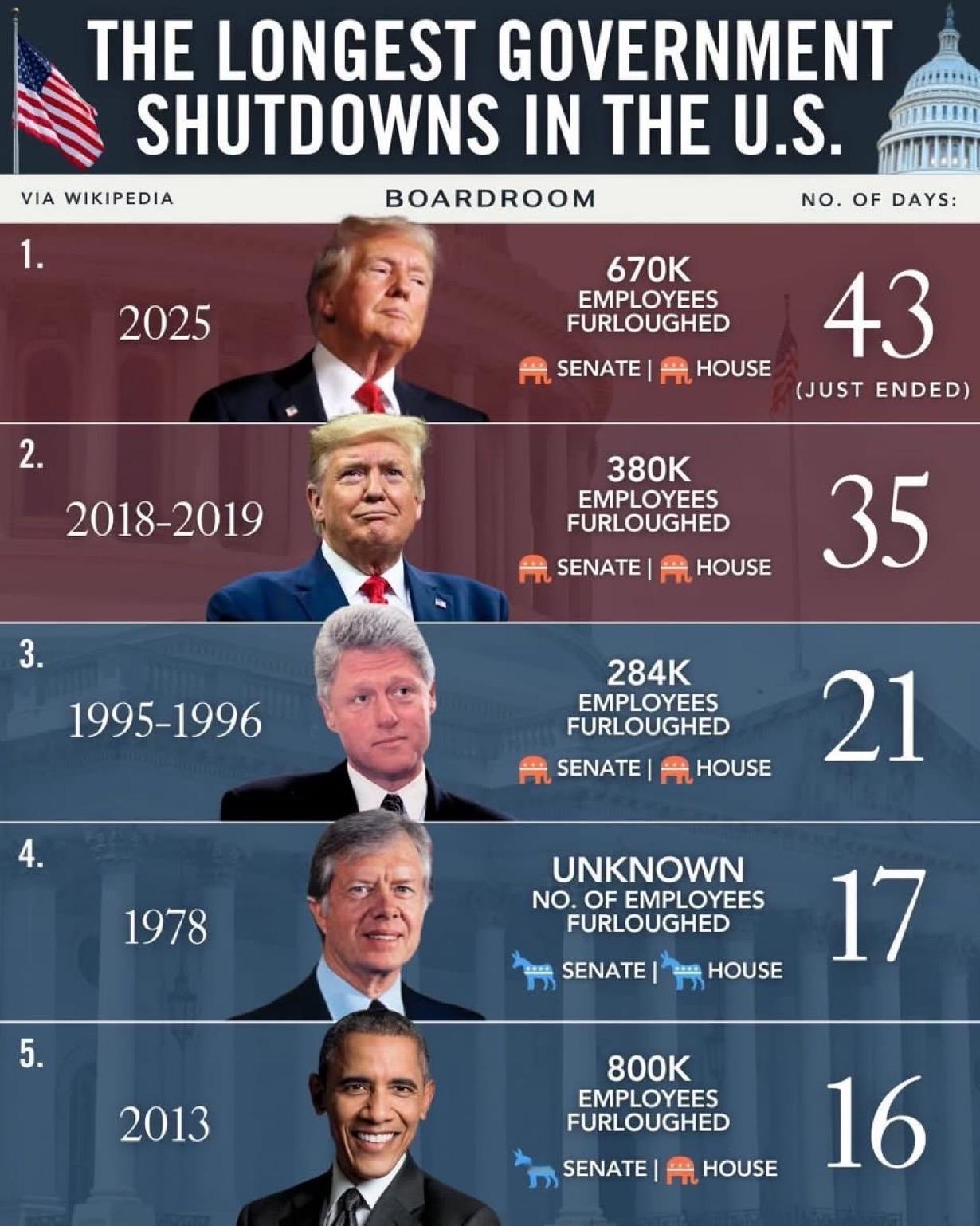 🇺🇸美国历史上持续时间最长的政府停摆

1.2025
• 总统：唐纳德·特朗