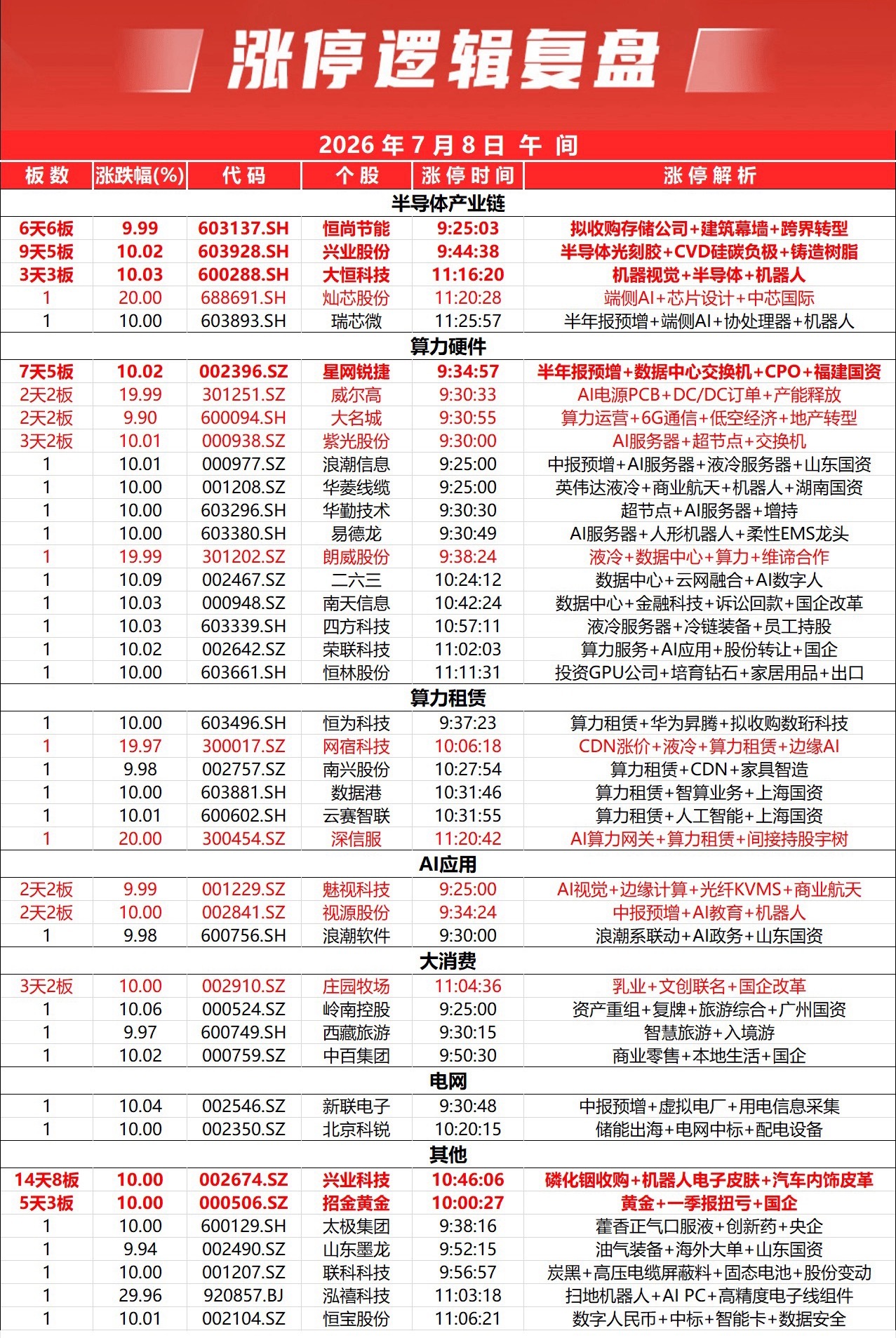 指数早间探底回升，创业板指一度跌超2%，随后强势反弹。沪指涨0.52%重回400