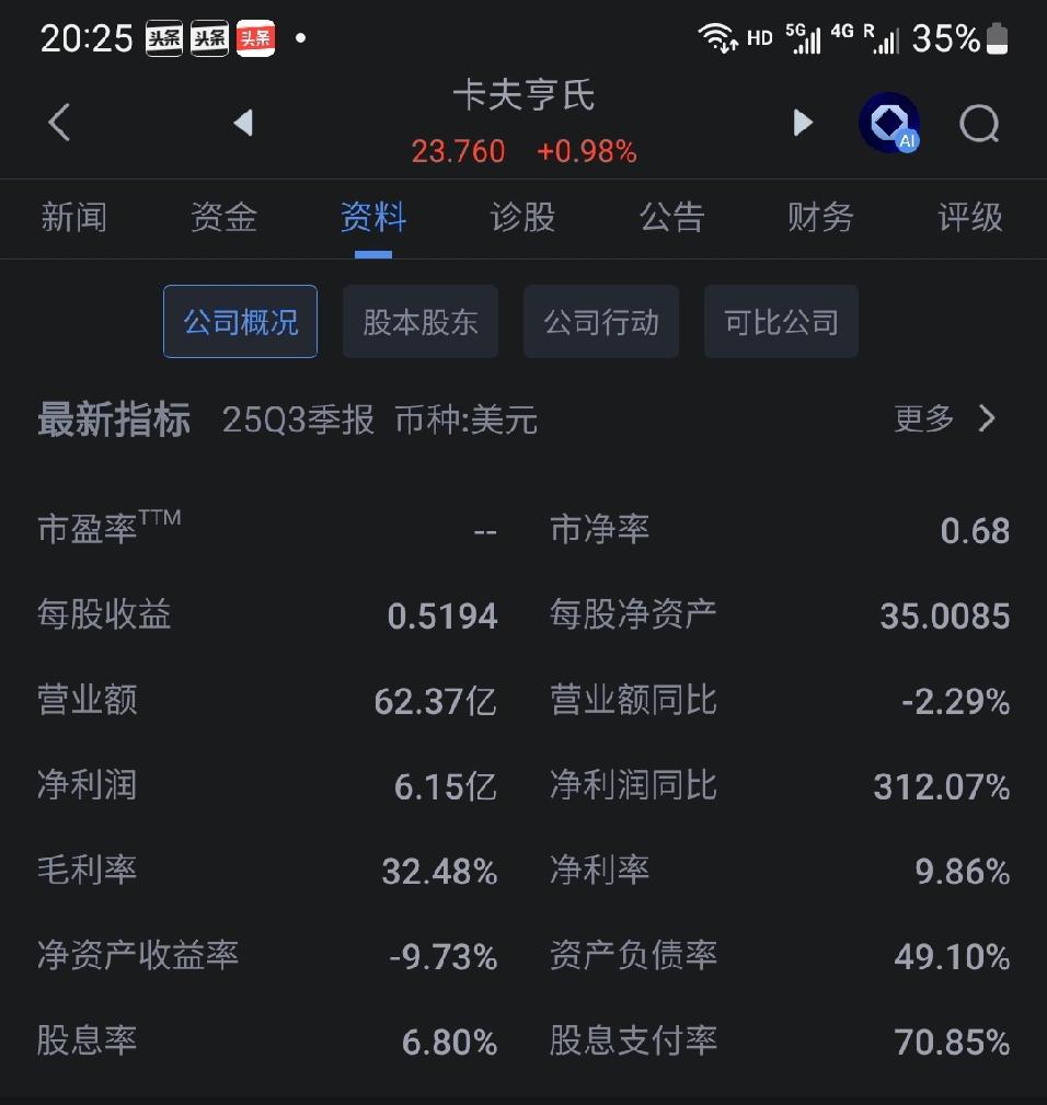 卡夫亨氏，巴菲特曾经的最爱，股息率6.8%,市净率0.68，够“价值”了吧？现在