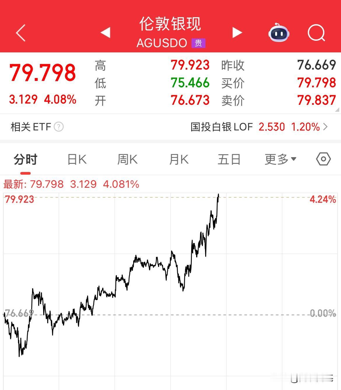 这一波上去不知道要突破到多少了，现货白银暴涨4%，重回79美元/盎司，现货黄金涨