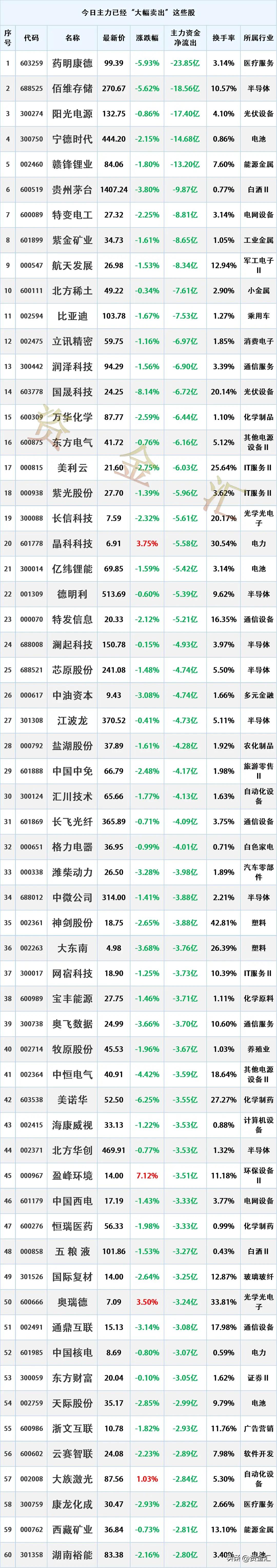 主力资金出逃，4月17日主力资金已经“大幅卖出”这些股

时间2026年4月17