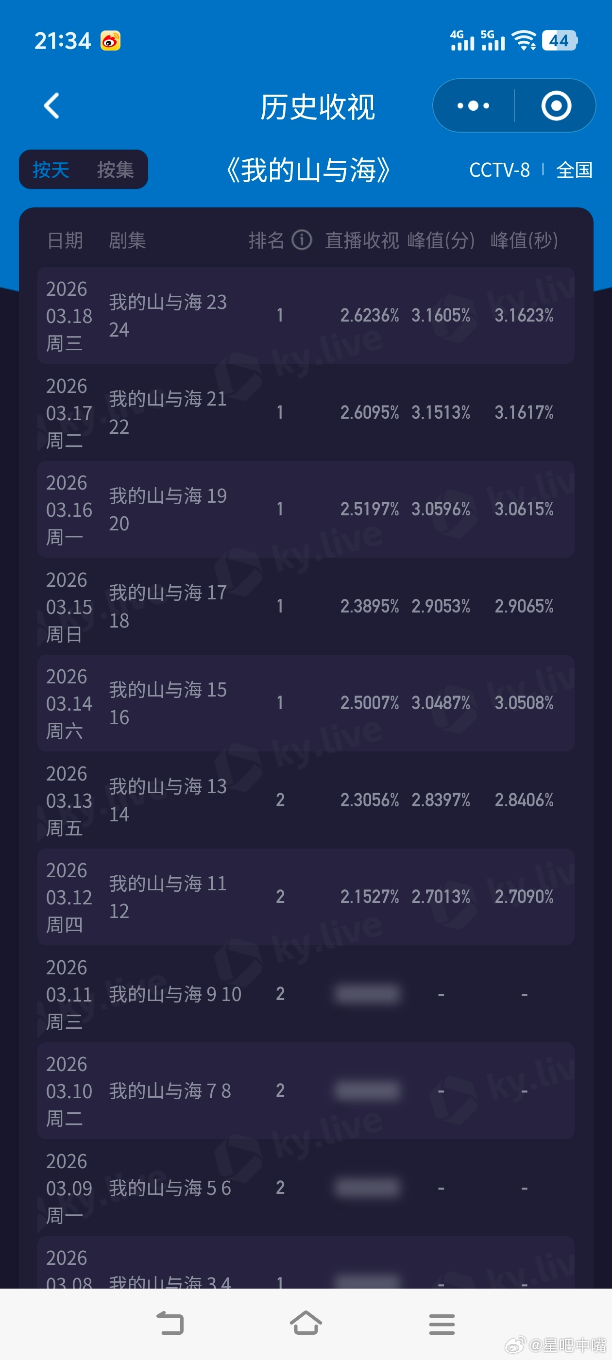 我的山与海涨疯了！谭松韵《我的山与海》酷云实时峰值3.1971，平均2.7022