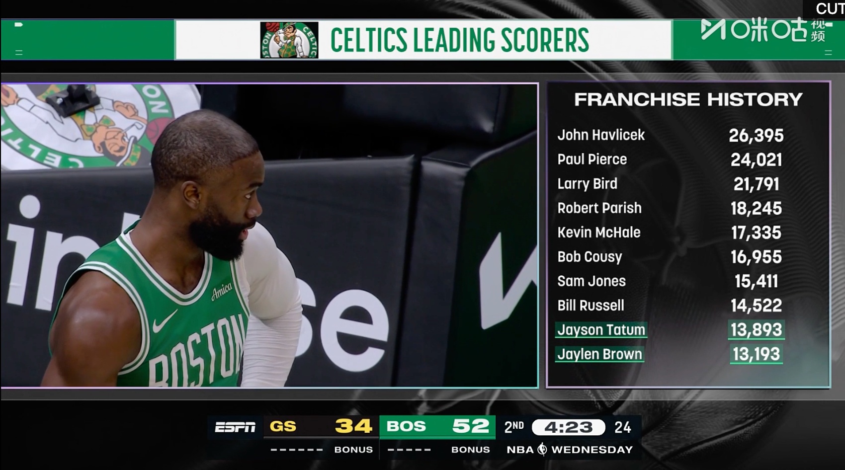 #杰伦布朗凯尔特人队史得分榜第十# 前面是塔图姆！杰伦布朗已经拿到13193分，