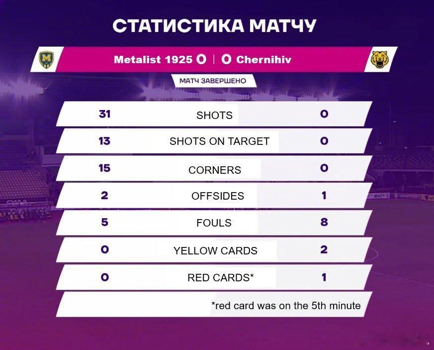 【超级系统局】乌克兰杯半决赛，乌超球队梅塔利斯塔1925主场对阵乌甲的切尔尼夫。