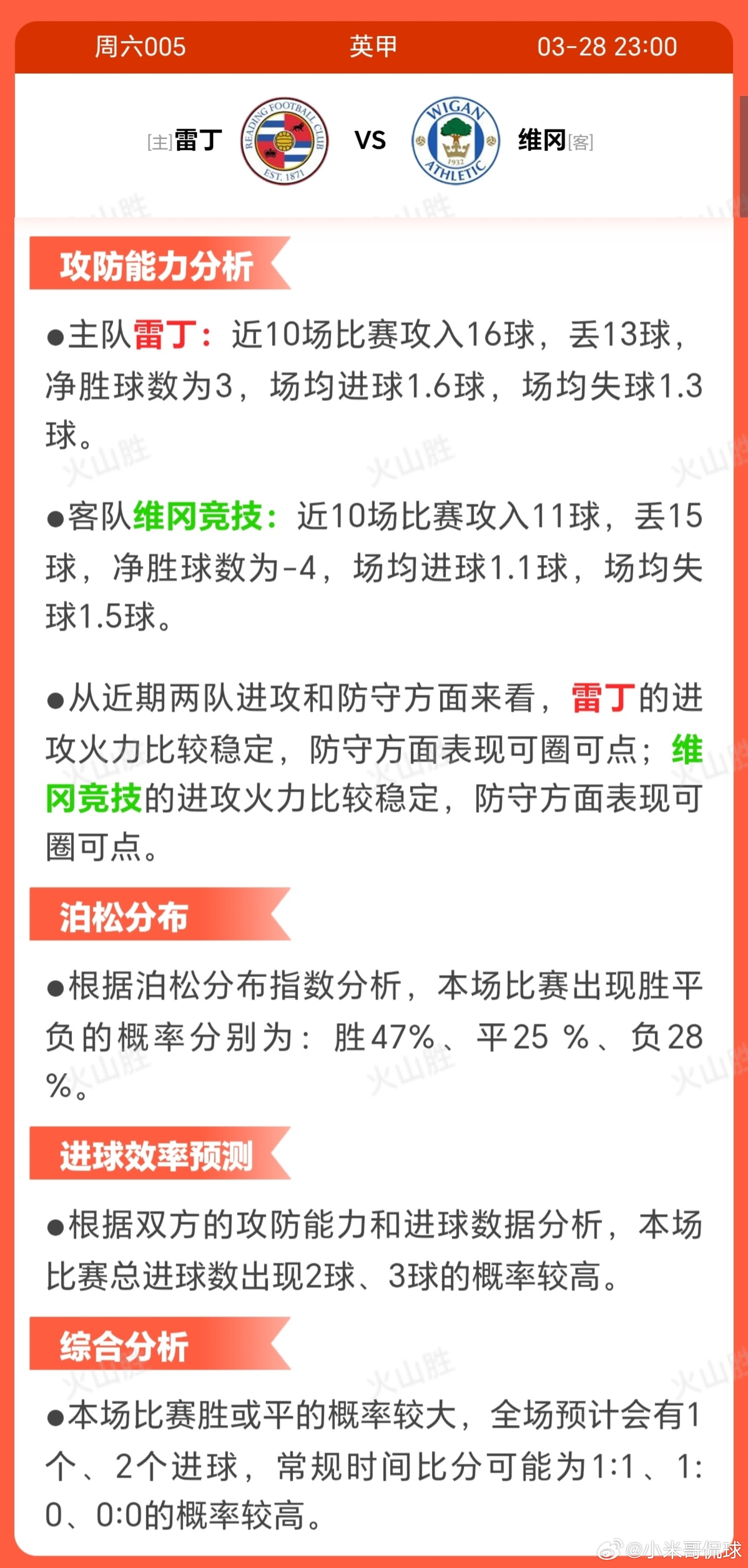 6005-雷丁VS维冈主队雷丁近期状态稳定，战绩良好，积分排名第8位，处于中上游