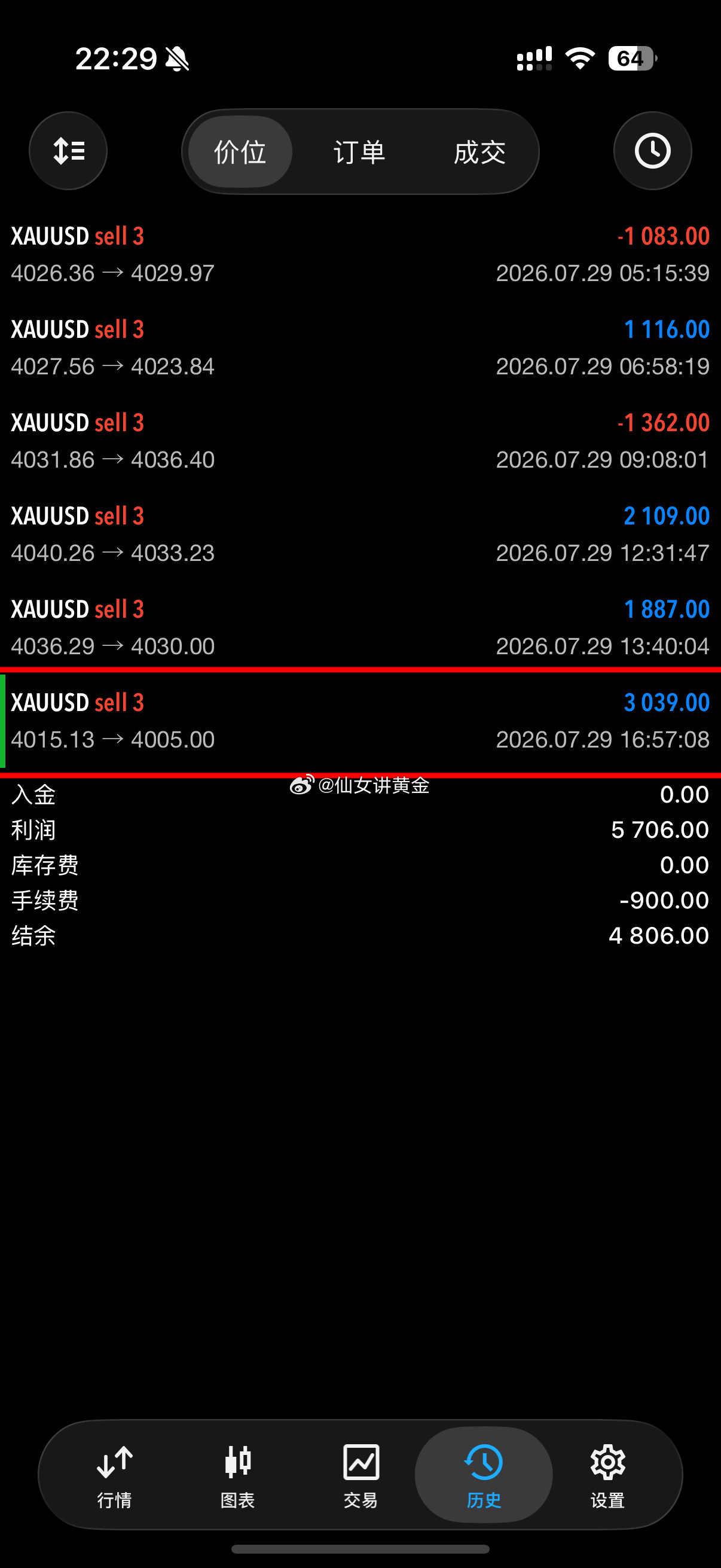 跟单的伙伴查收这一笔账户，关于凌晨的会议行情，请大家务必查收一下各自账户的资金状