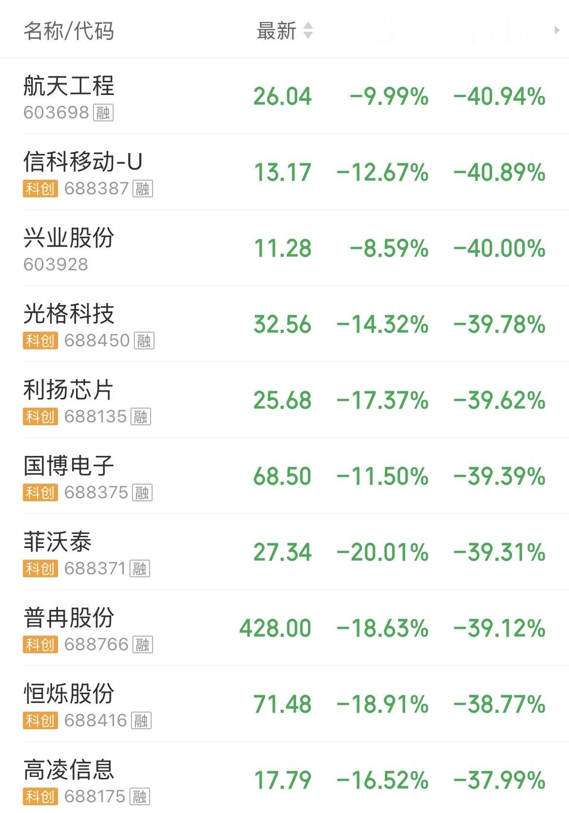 近五日跌幅超过30%的公司已达50家。 从技术面说累计跌幅超过20%的股票叫做进