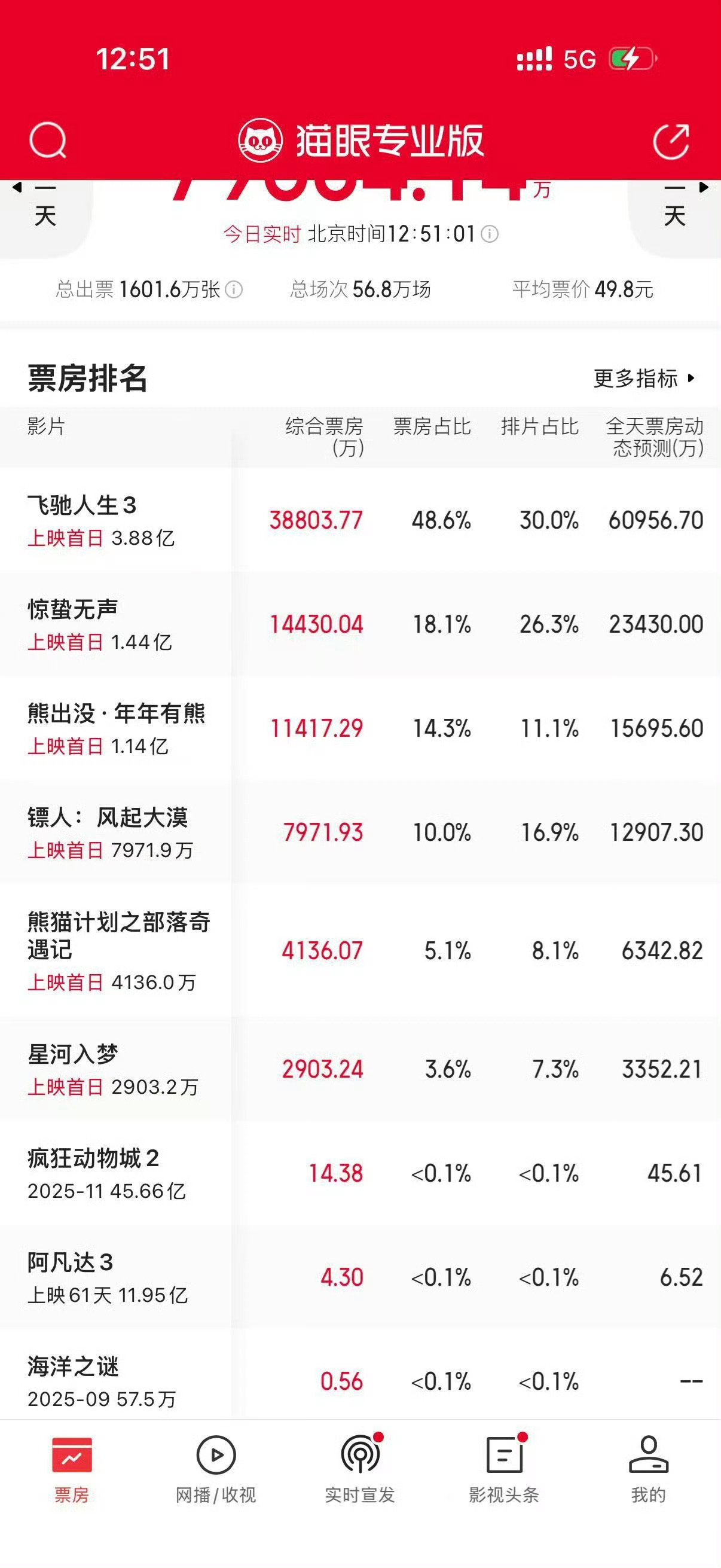 春节档电影首日一片惨淡，只有熊出没一如既往地稳惊蛰无声倒挂镖人也是倒挂星河入梦排