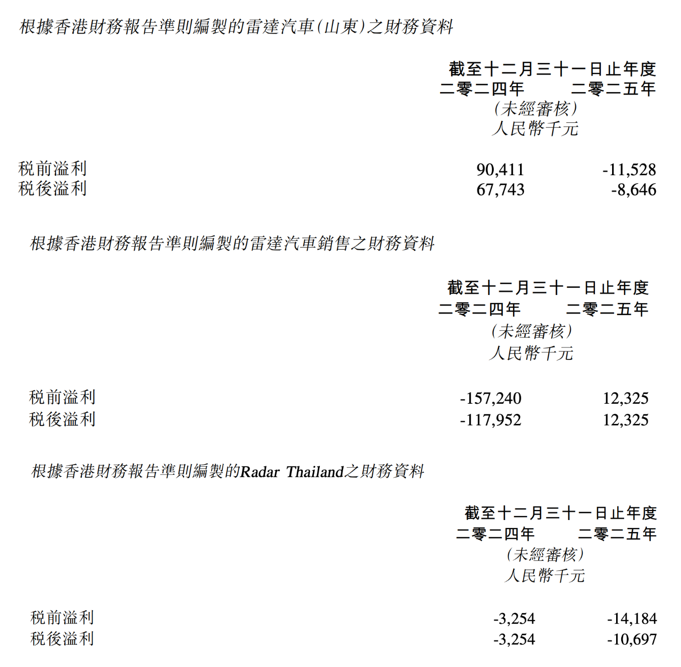 2.18亿全资落子！吉利汽车收购雷达汽车，三家子公司全部收入旗下，纳入财务报表。