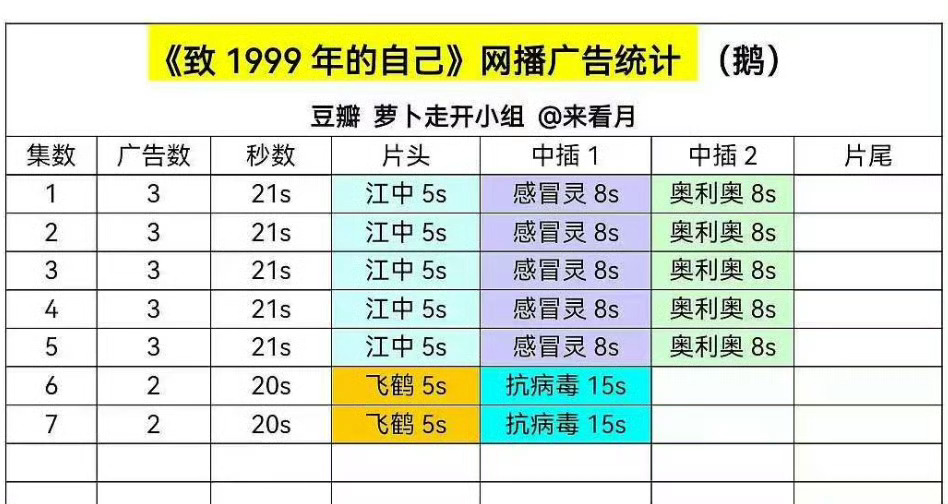 冰湖重生开局0广 李昀锐《宴遇永安》开播5广，《致1999年的自己》开播3广《冰