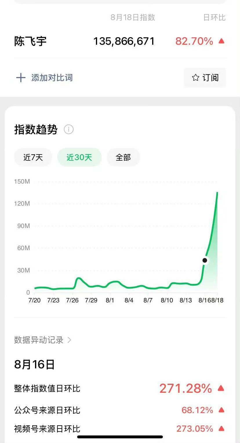 陈飞宇微指破亿陈飞宇这波播剧效果太能打了！微指连破亿，《献鱼》播放量也轻松过亿，