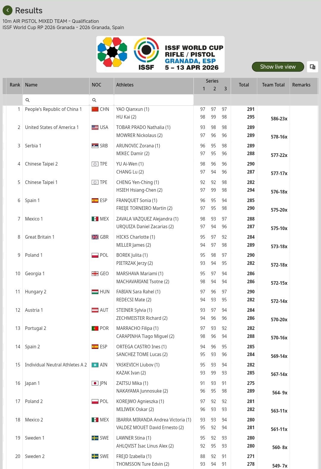 这个环数可以提前期待一下决赛了，可惜了离世界纪录差一环 