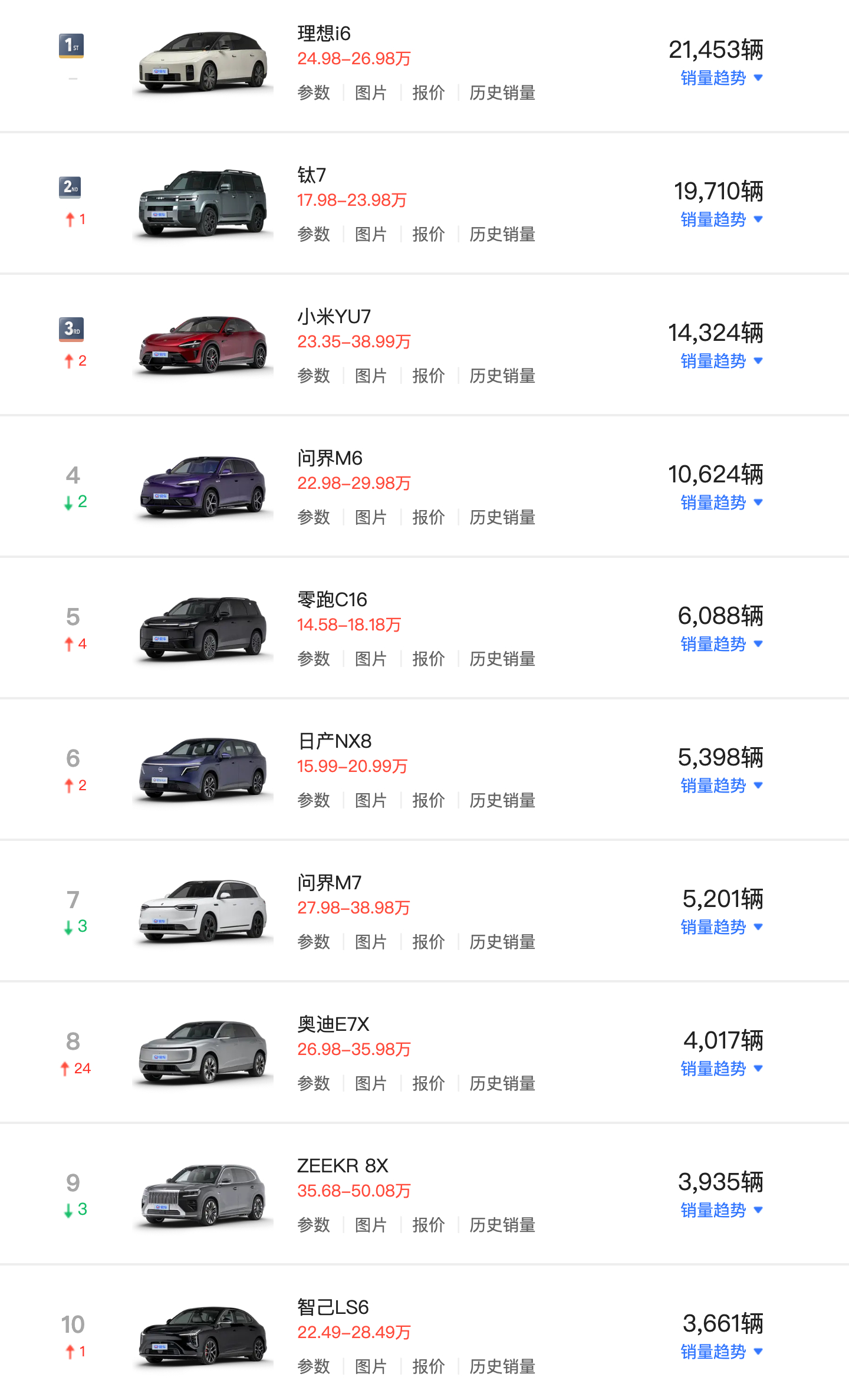 6月国内新能源车前十 