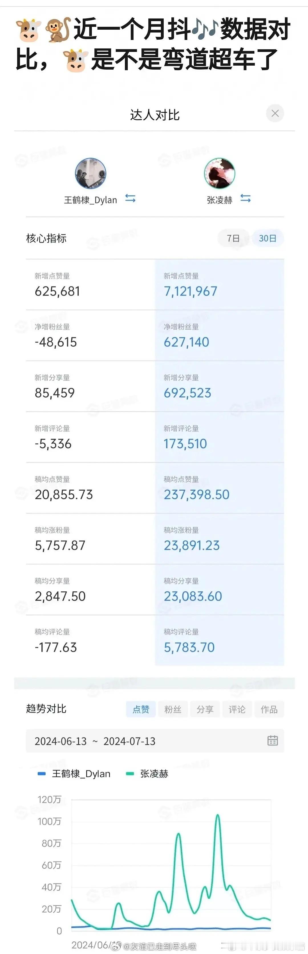 张凌赫王鹤棣数据对比，牛牛有没有弯道超车 ​​​