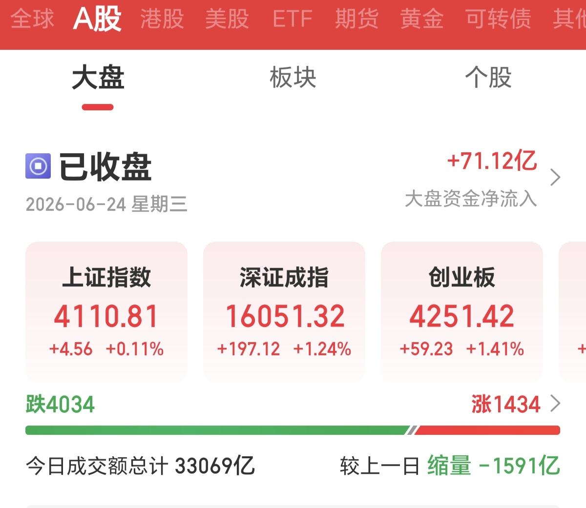 A股今天这行情太极端了，三大指数集体收涨，科创50涨近4%，却有超4000只个股