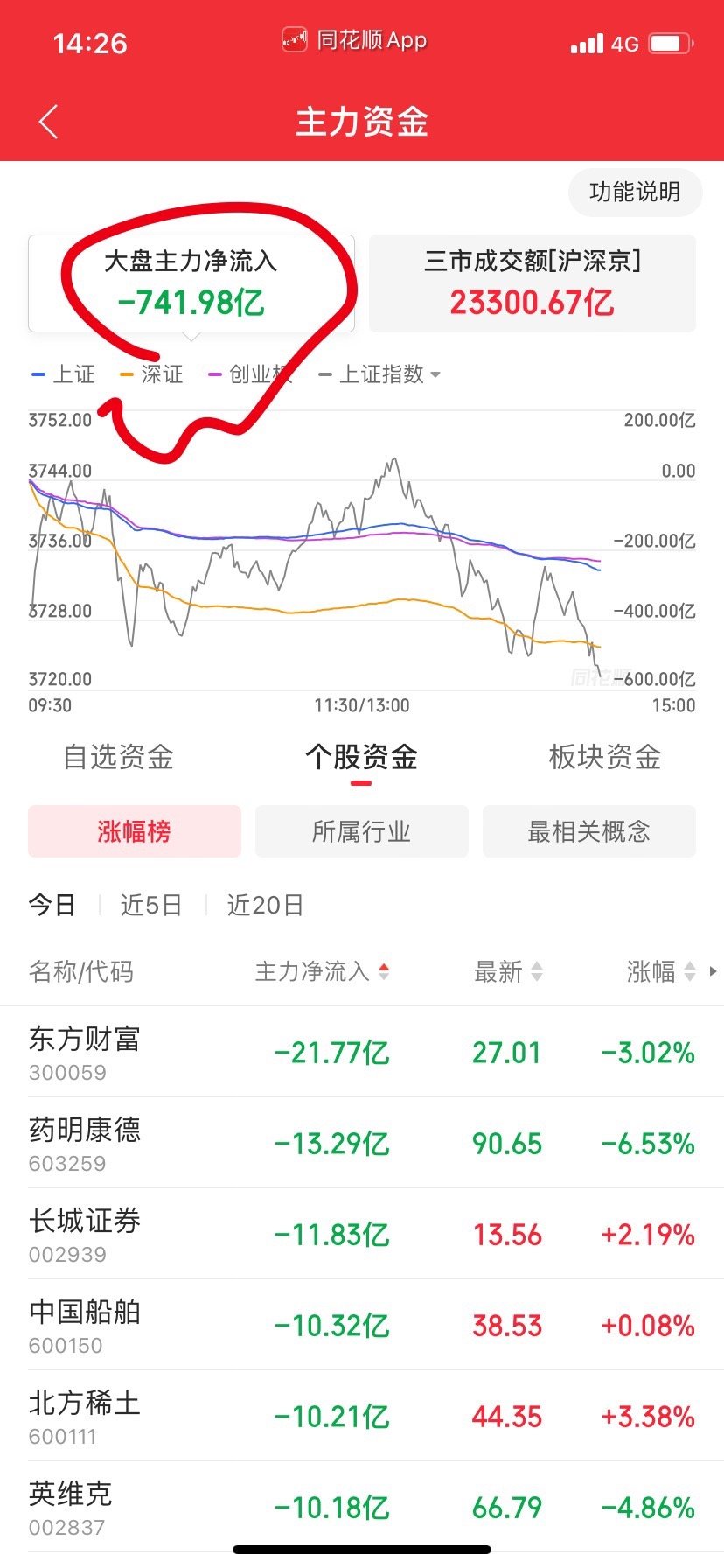 成交量放大，净卖出比较大。 ​​​