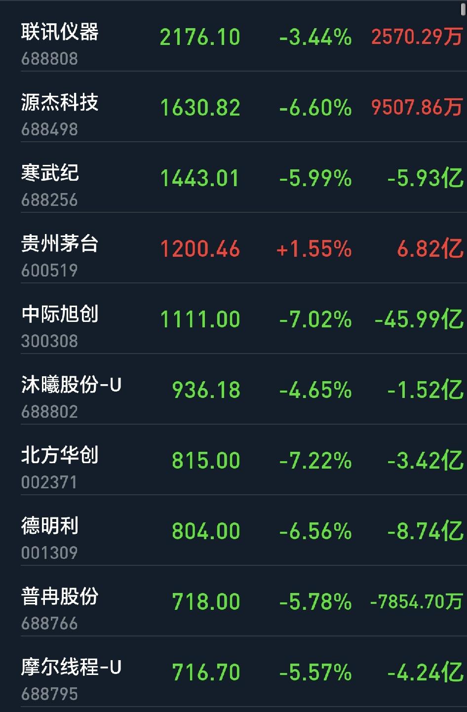 太可怕了，昨天是高价股的狂欢，今天早上冲进去的，全部被一锅端，真是欲哭无泪。
主
