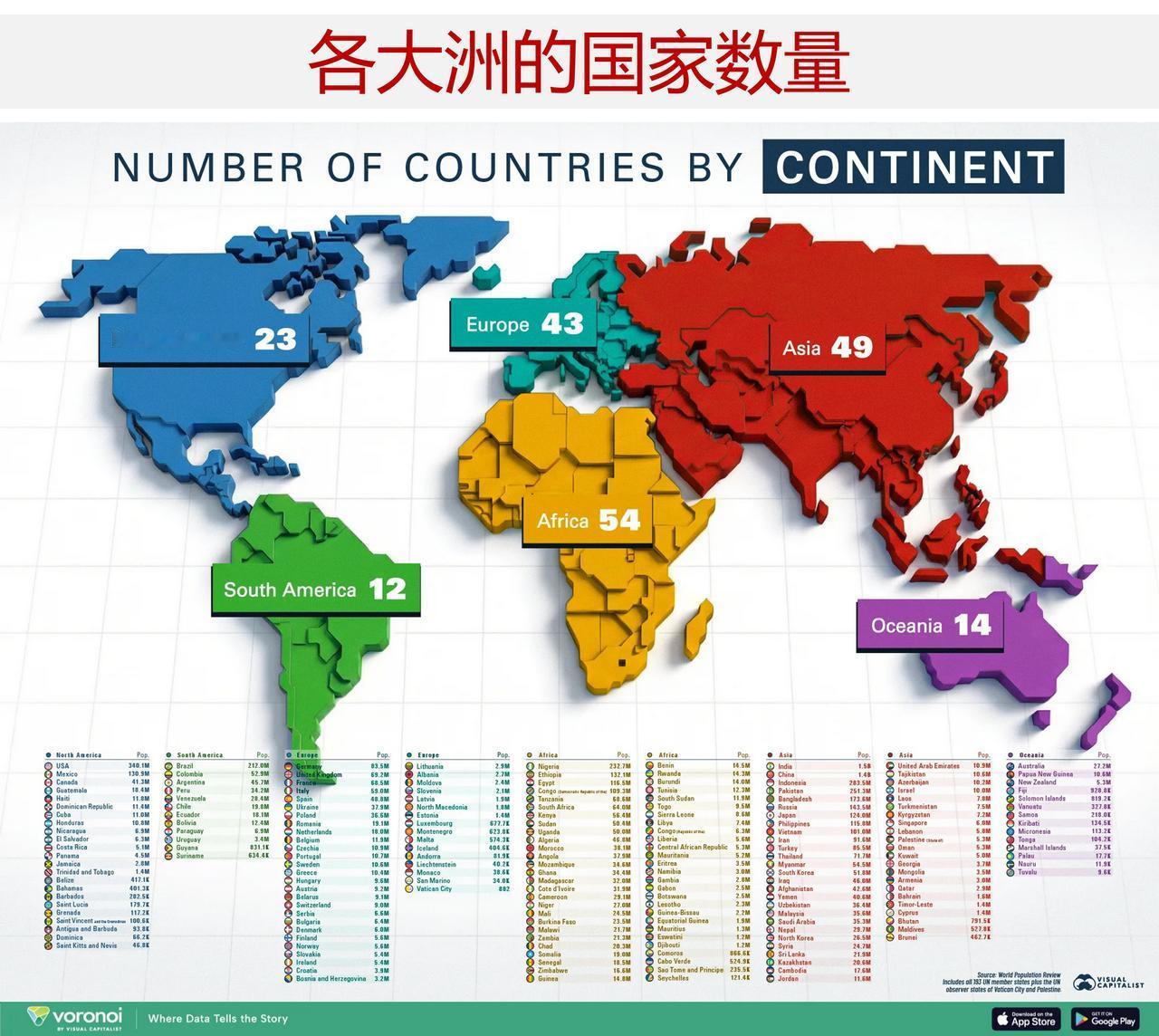 世界上哪个大洲国家数量最多，哪个大洲国家数量最少？

全球有195 个联合国正式