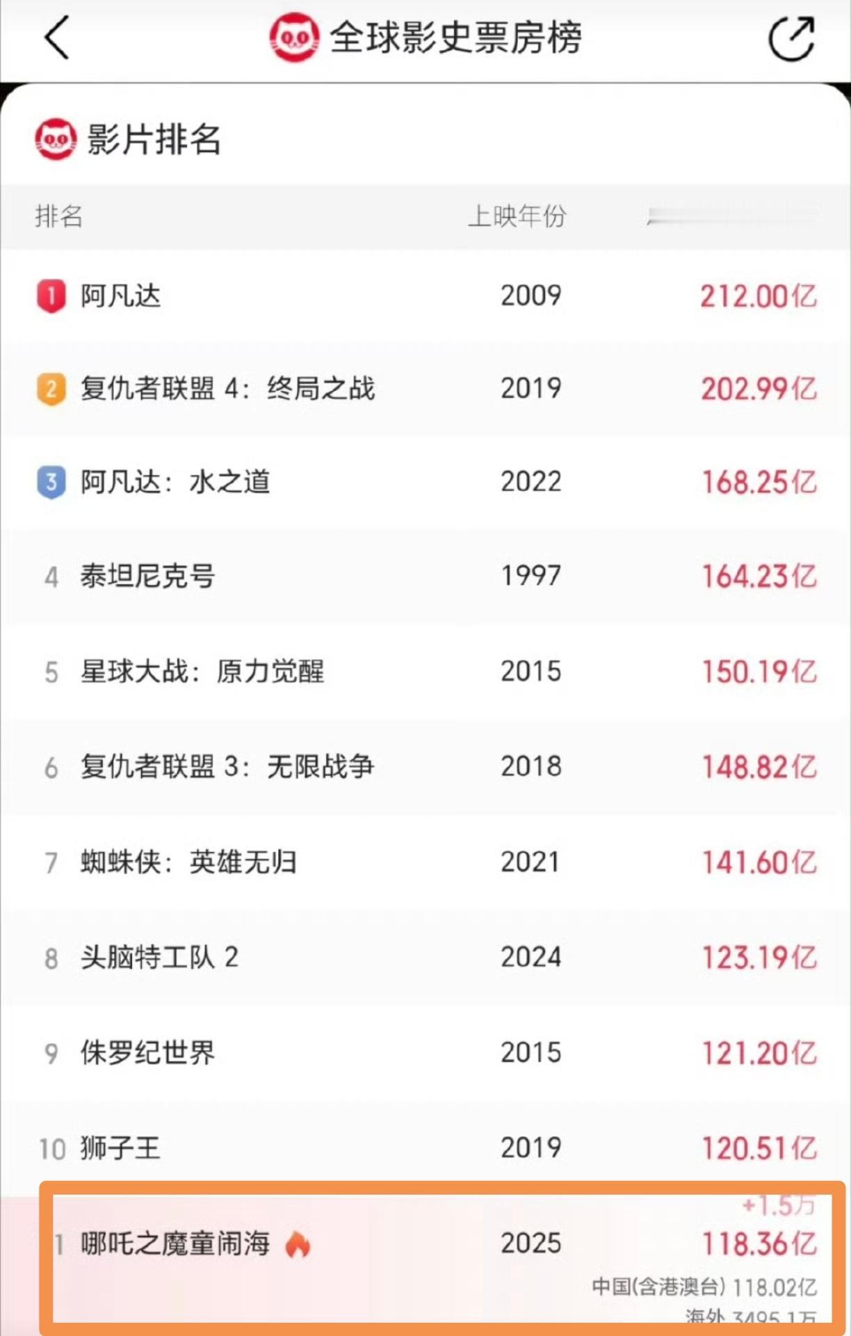 哪吒2冲击全球票房榜前10 厉害了！我也有去贡献票房，确实不错，有笑点也有泪点，