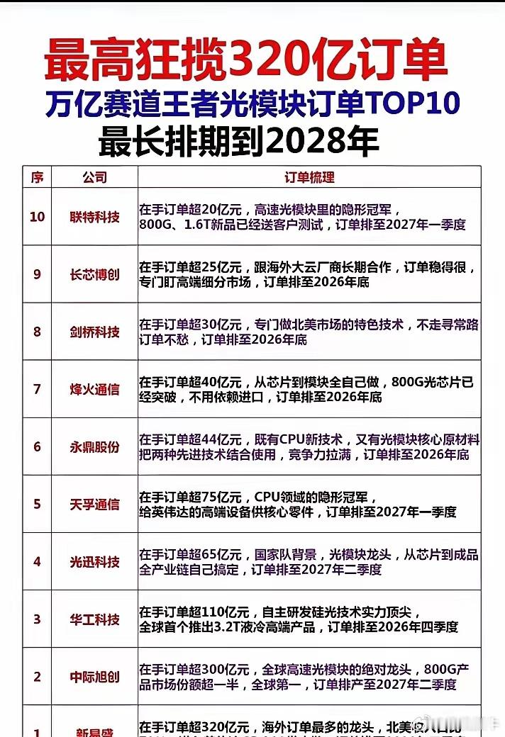 光模块订单“万亿赛道”TOP10出炉：最高狂揽320亿，排期最长至2028年在A