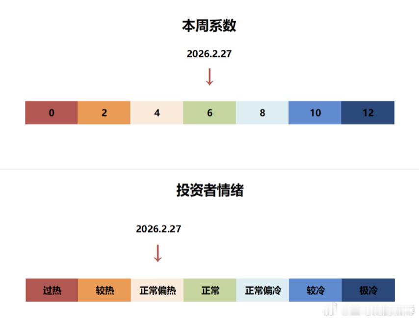 手抄报|168期：两个实证已赚75万了1、一周市场盘点：春节后的三个交易，A股主