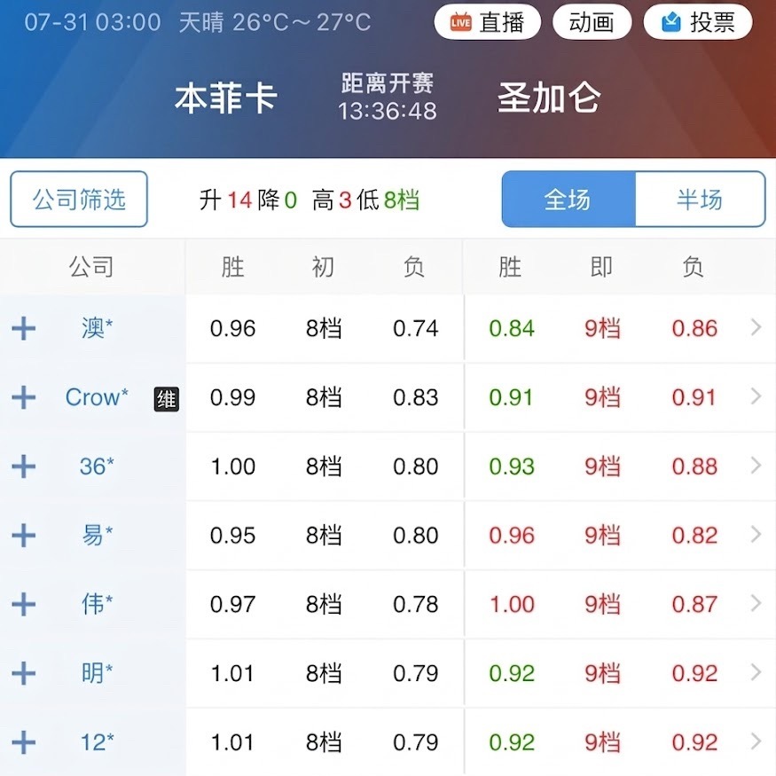 005本菲卡首回合爆冷输球，次回合强开超深指，净胜2球仍要输指。 