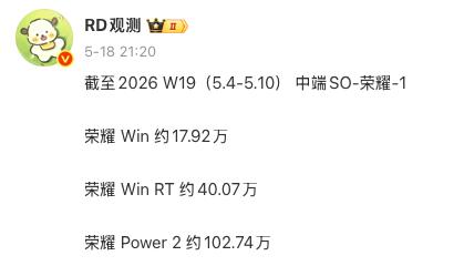 网上声音再多，荣耀Power 2销量过了百万台，反倒是一直被看好的Win系列，目