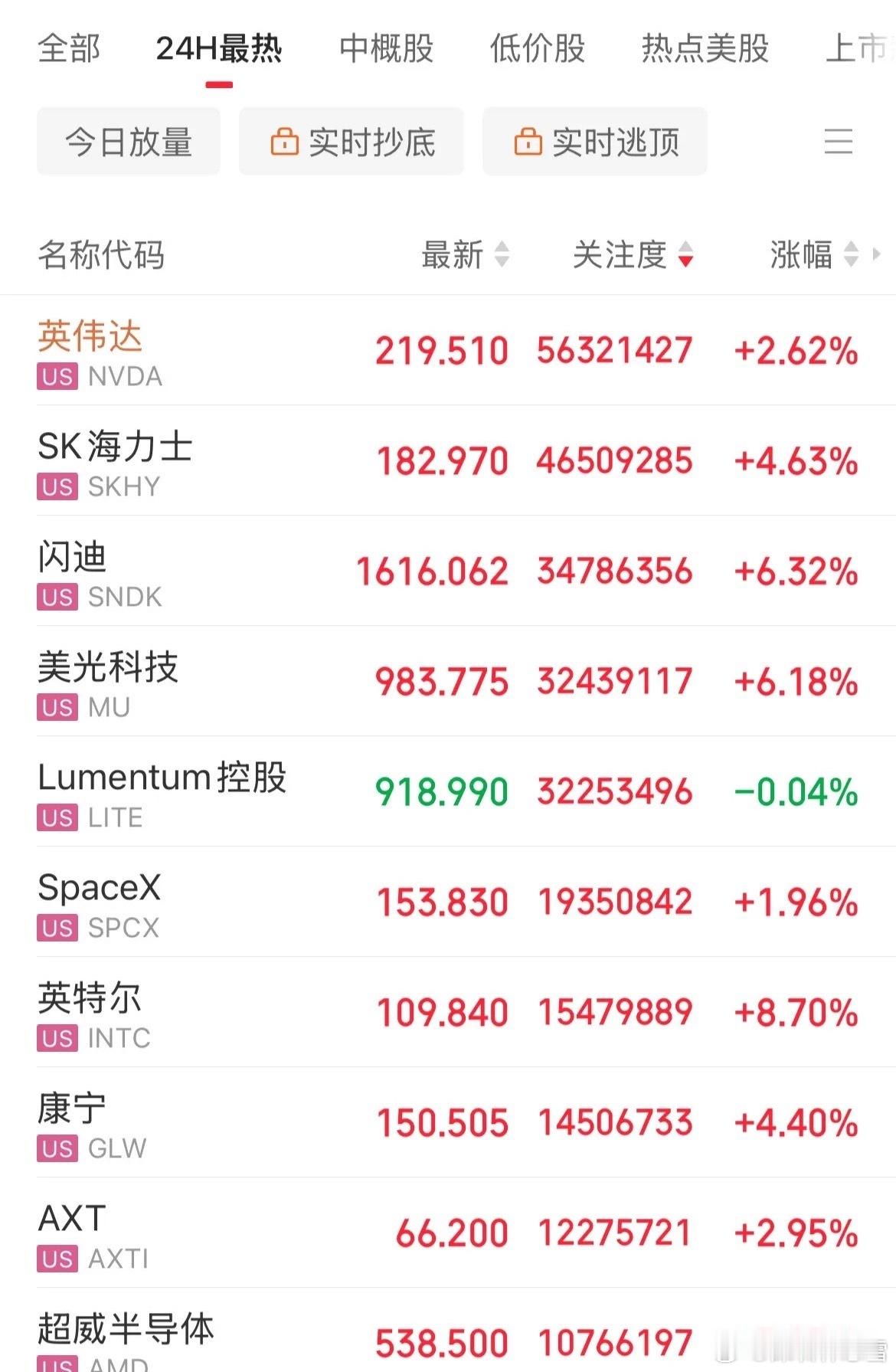 根本就没啥，果然正规市场，跌的快，反弹的更快，正在做到了利空落地就是利好，美股科