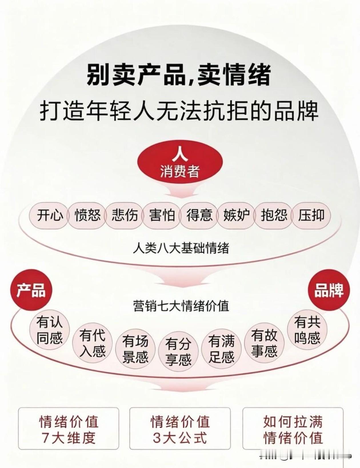 卖产品不如卖情绪！产品的功能价值人人都能抄，但情绪价值，才是别人抢不走的护城河。