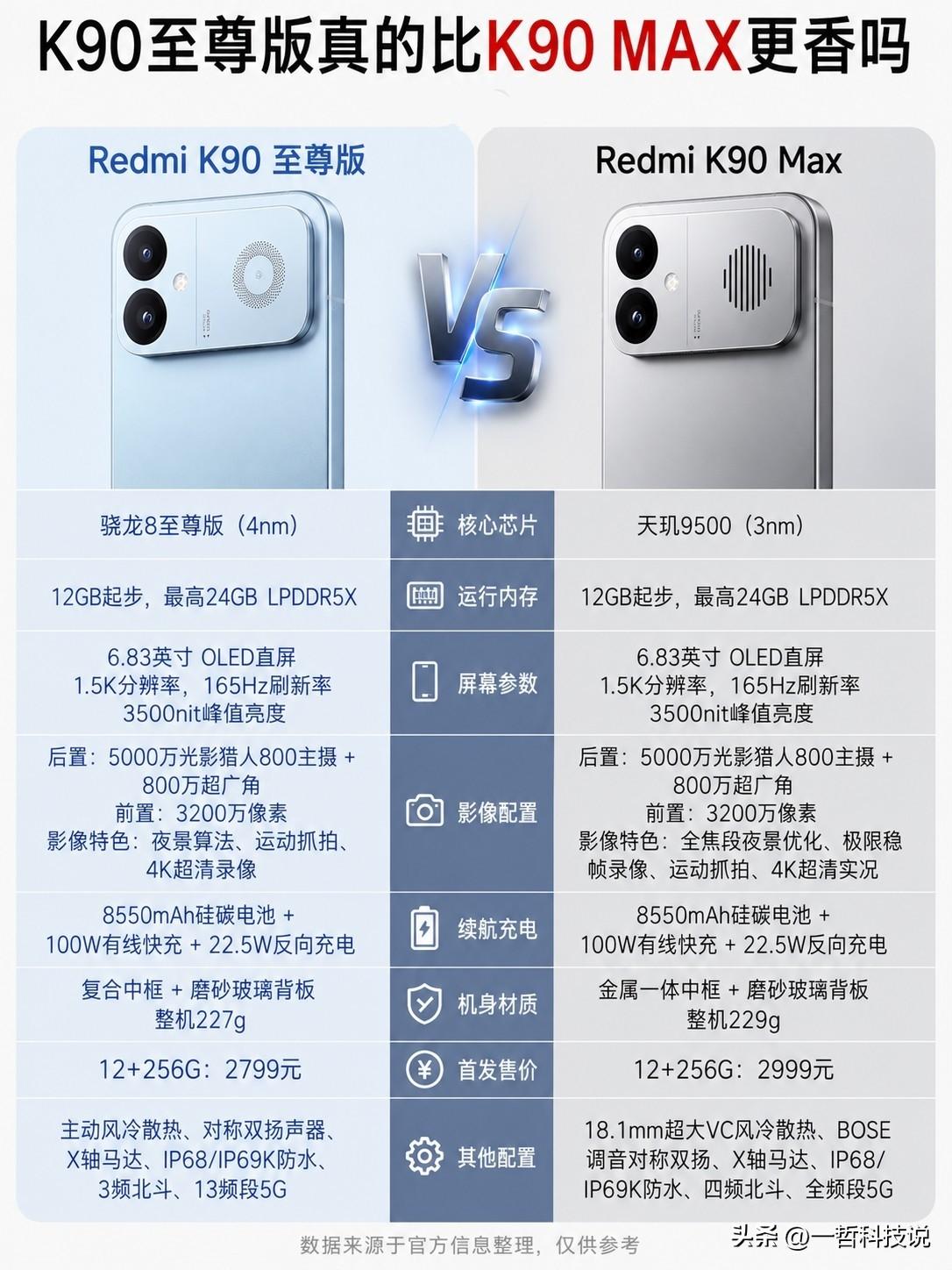 Redmi K90至尊版发布，和Max版只差200，到底谁更香？

就在今天晚上