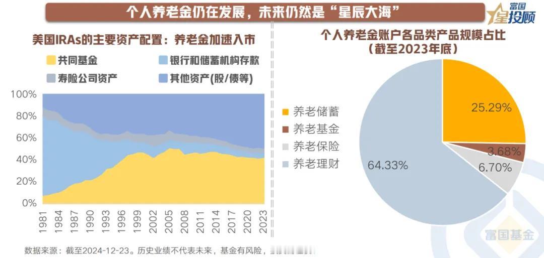 【星动1h】个人养老金扩容，到底值不值得买？（四）

个人养老金仍在发展，未来仍