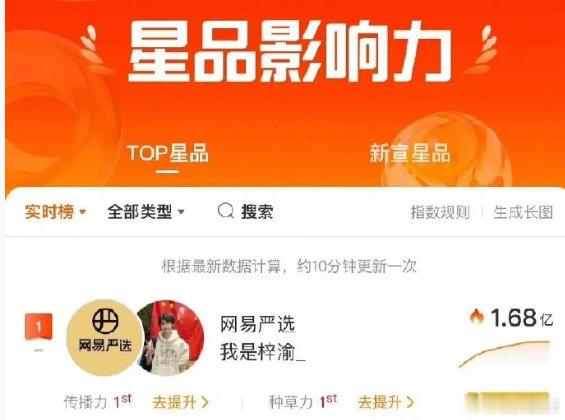 梓渝星品之巅梓渝星品1.68亿恭喜梓渝登星品之巅 ！1.68亿，不只是数字，是梓