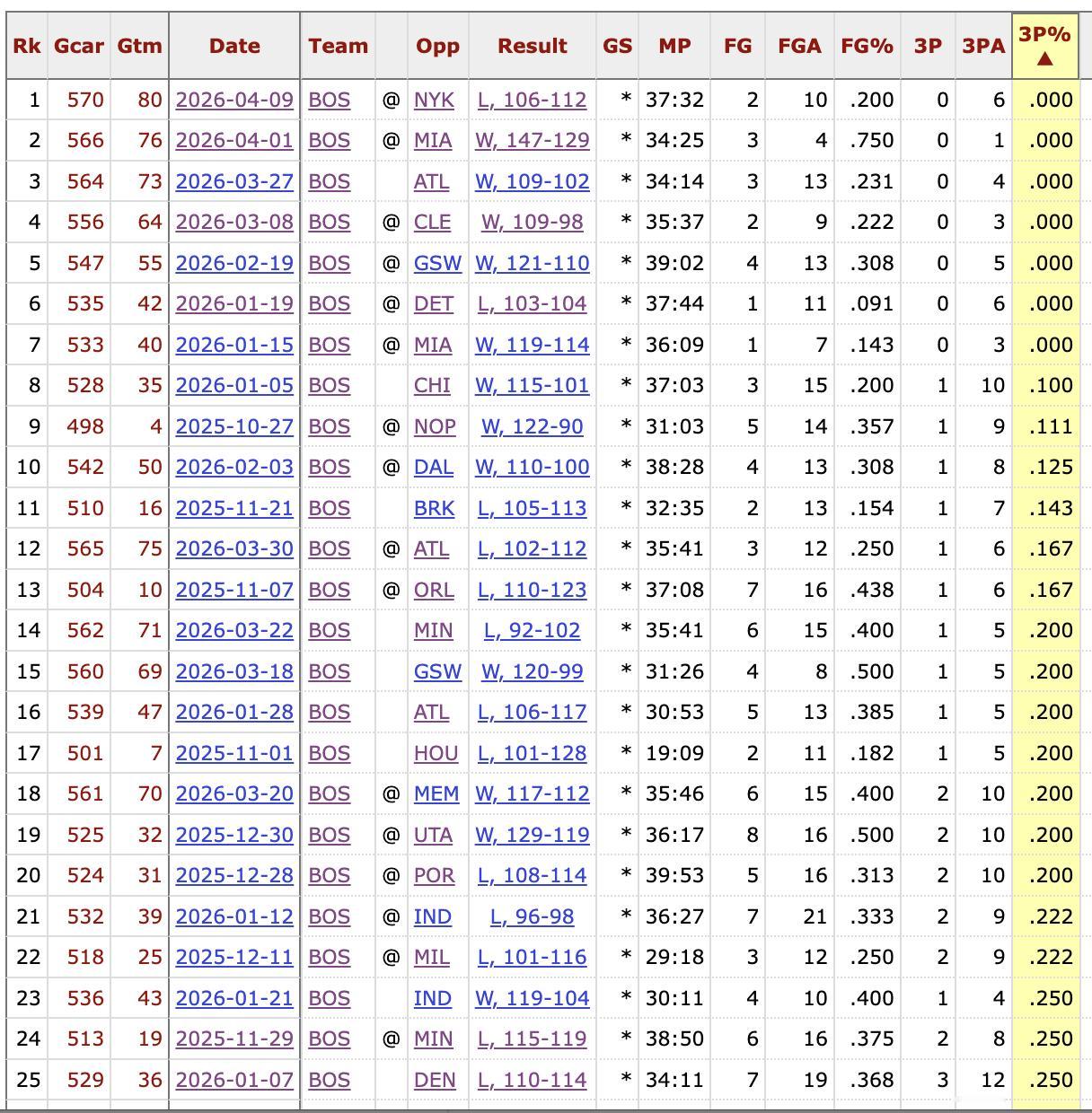 怀特这一整个赛季的投射都不怎么好，尤其是三分球，一直呈现出一种过山车的形态，他在