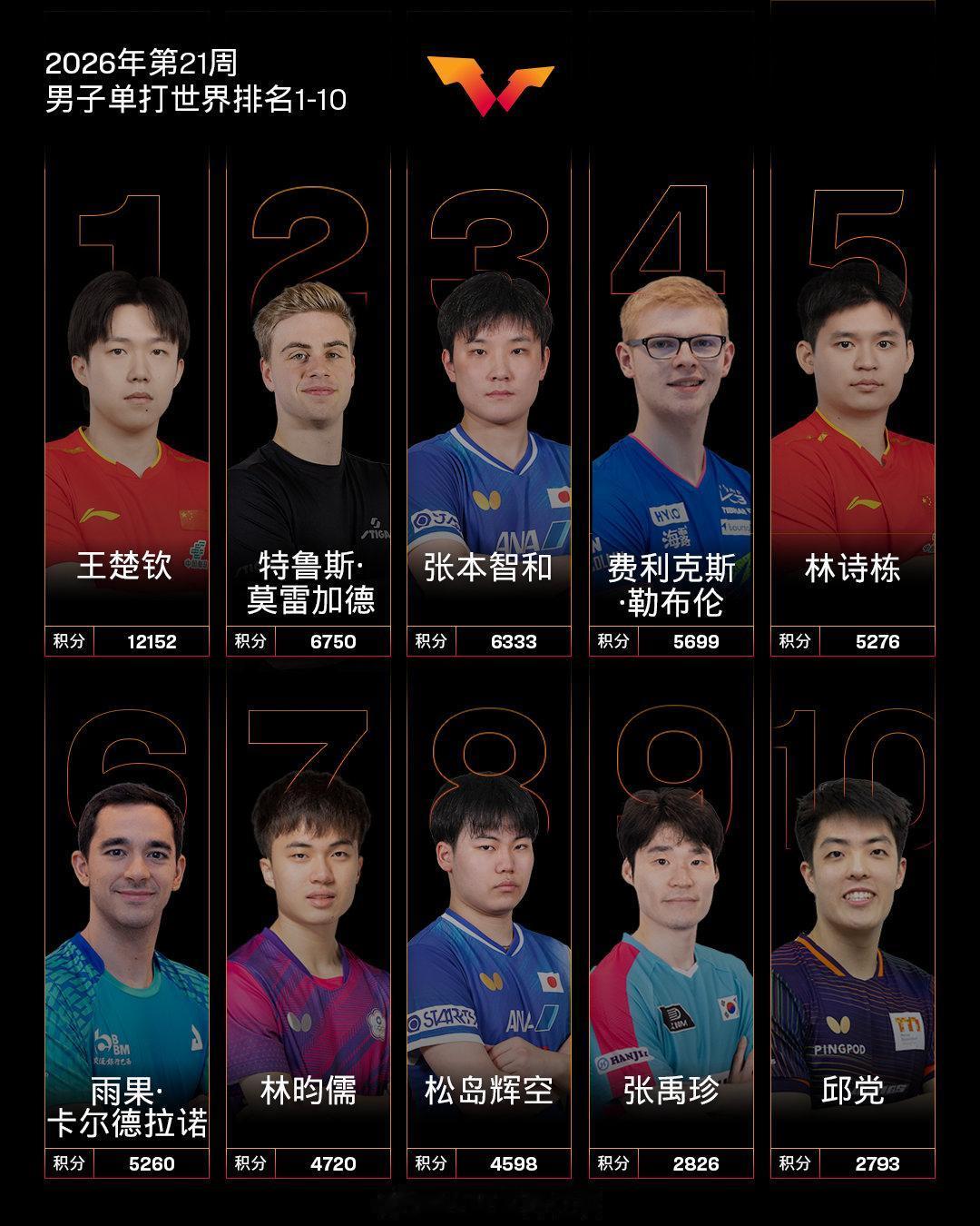国际乒联2026年第21周世界排名出炉，男单前10名，国乒王楚钦排到第一，张本智