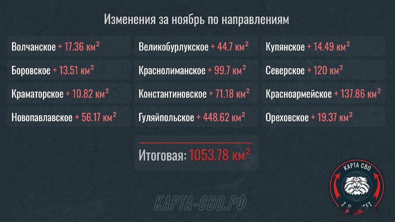 俄罗斯军队2025年11月领土收益破1000平方公里，达1053.78平方公里。