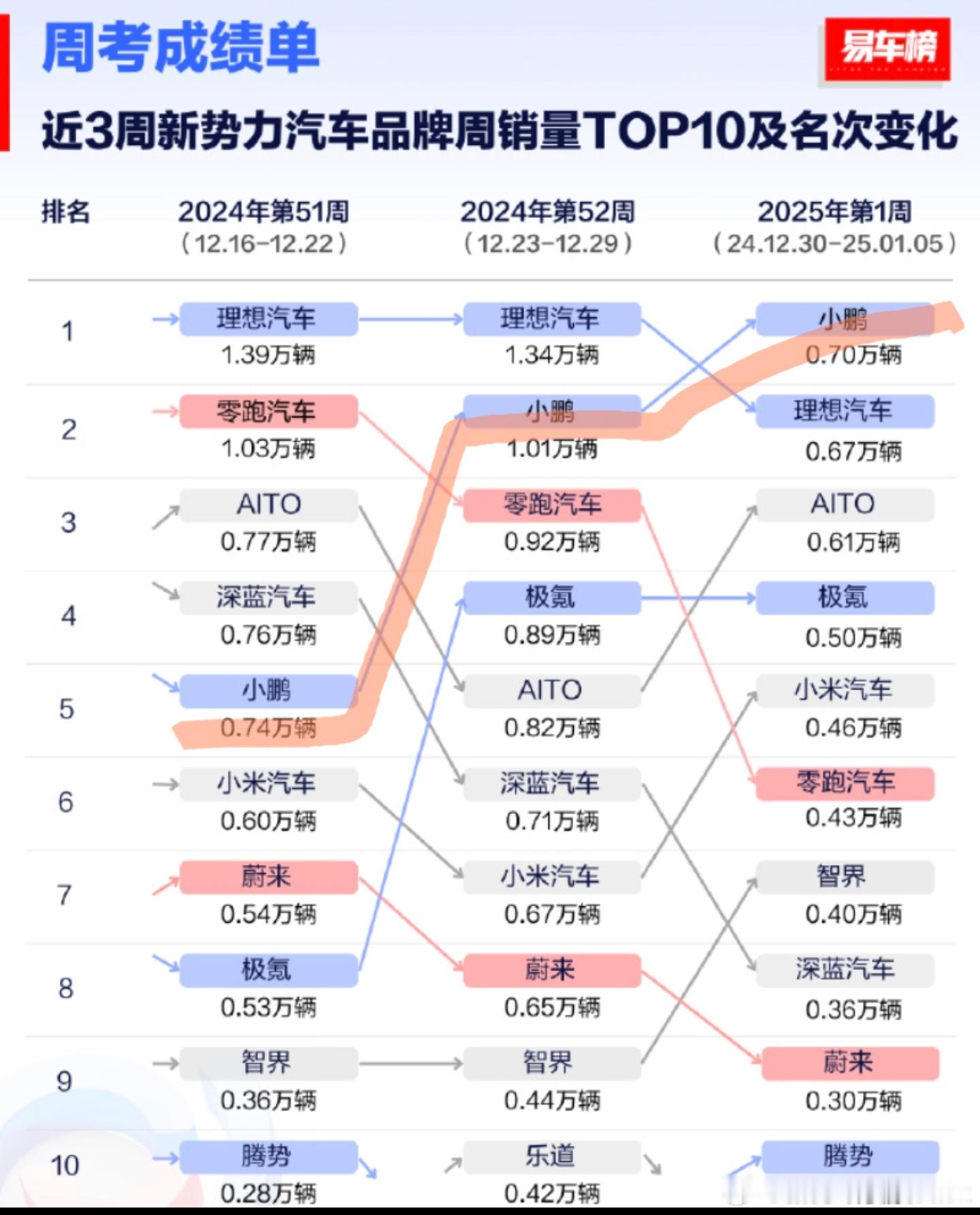 2025开年第一周，小鹏封顶新势力销量榜第一[跪了]小鹏去年下半年可谓是坐了自家