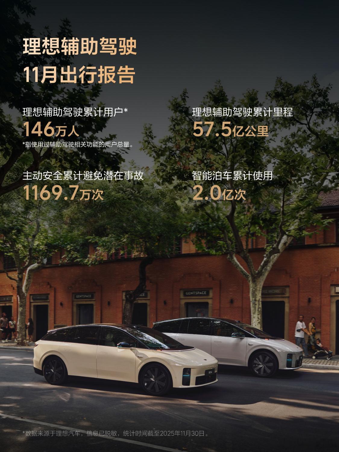 《理想辅助驾驶11月出行报告》🕑截至2025年11月30日，理想辅助驾驶累计里
