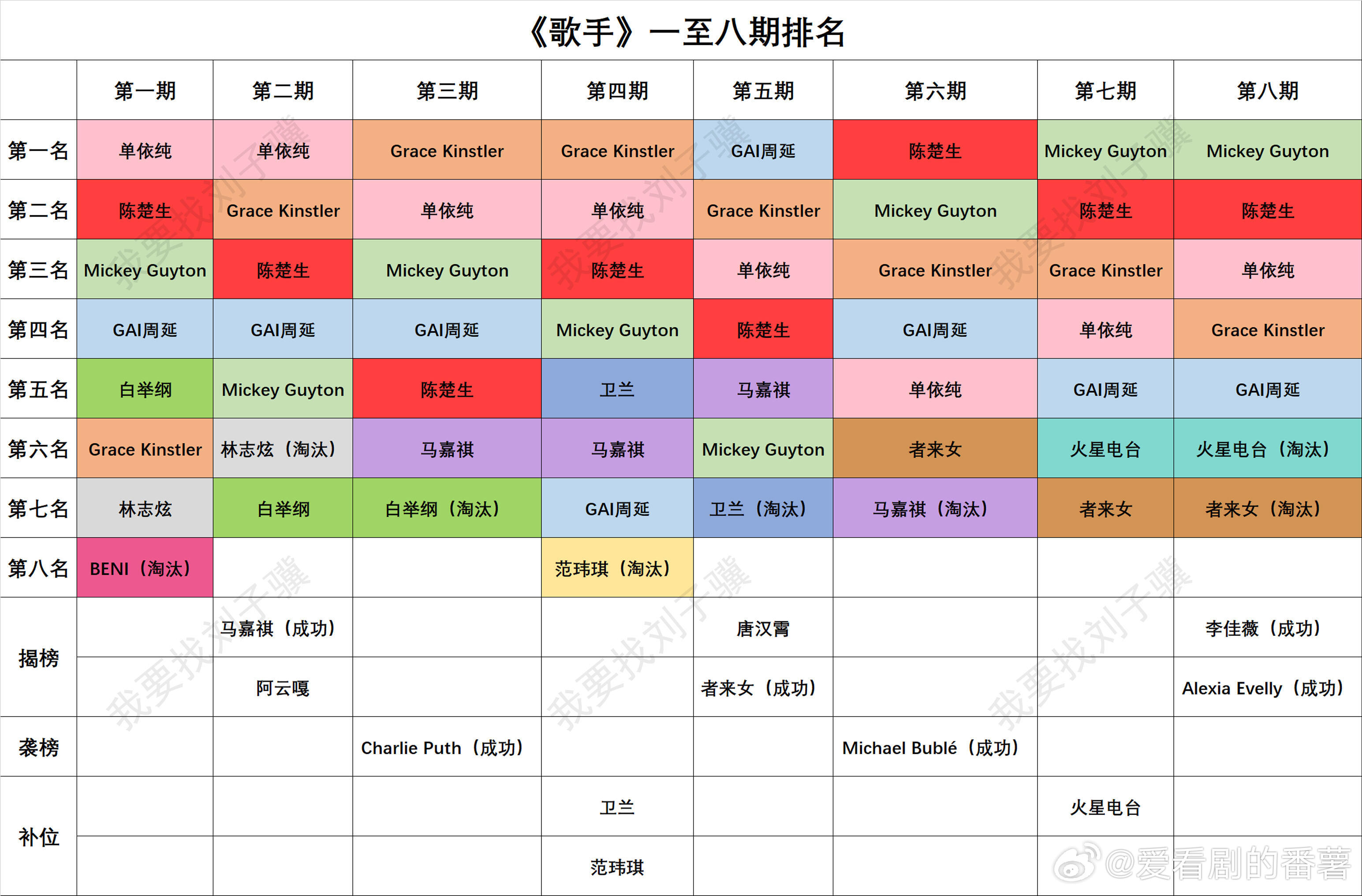 《歌手》一至八期排名整理本期揭榜赛结果李佳薇Alexia Evellyn双人揭榜