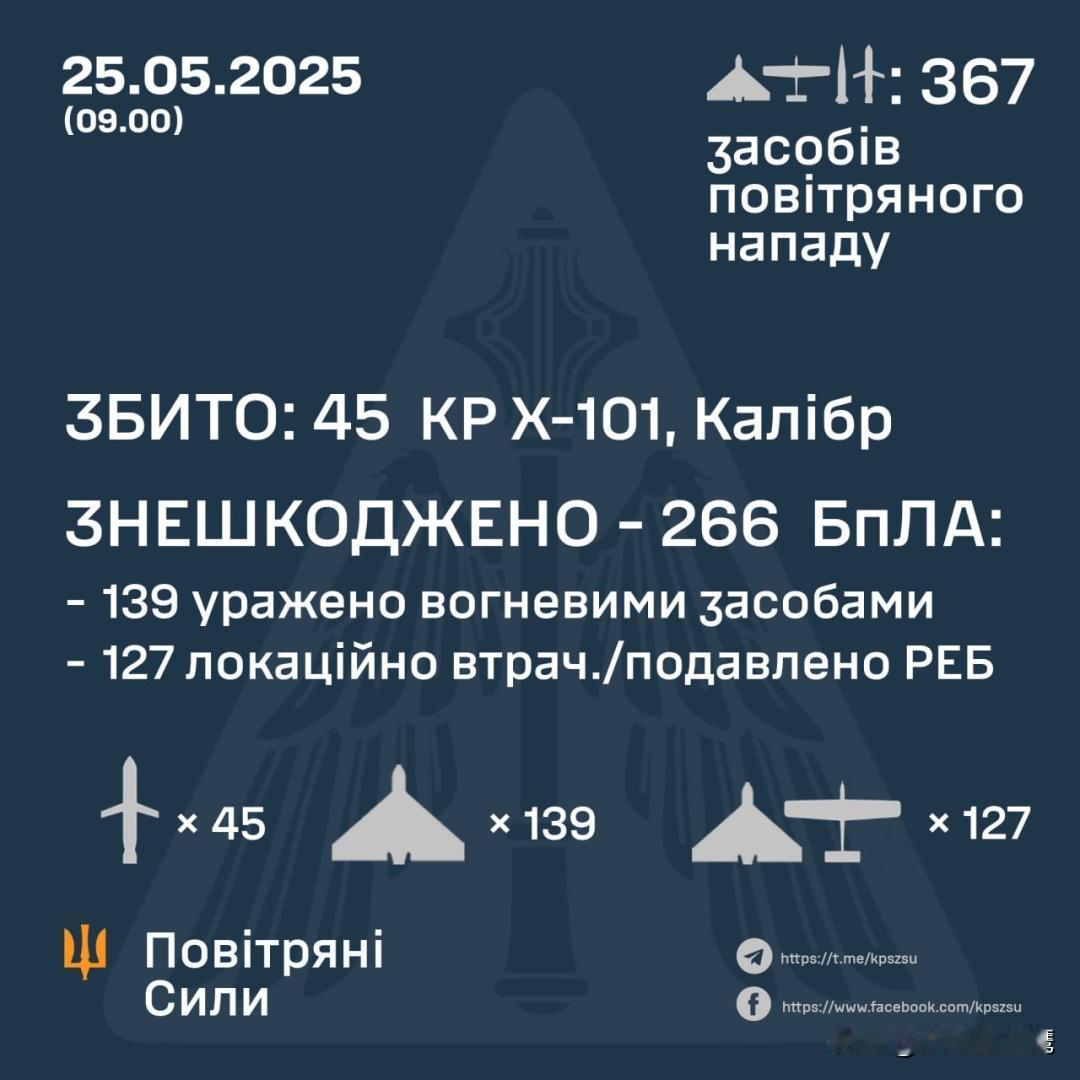 这次俄军发起的空袭规模不小啊，导弹和无人机加起来就有367个。其中，导弹69枚，