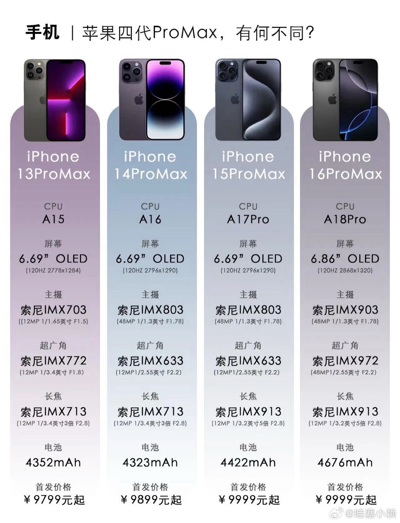 iPhone17系列价格虽然乍一看没啥变化，但其实没啥升级点不就等于涨价了吗，怪