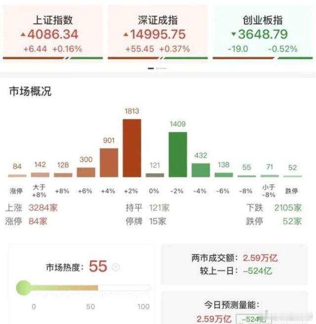 A股超3200只个股上涨，科创50指数大涨3.76%，芯片、算力硬件概念集体走强