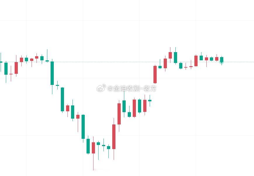【今日 黄金 技术分析】黄金持续横盘整理，僵持不下，这种胶着的走势正是为美联储新