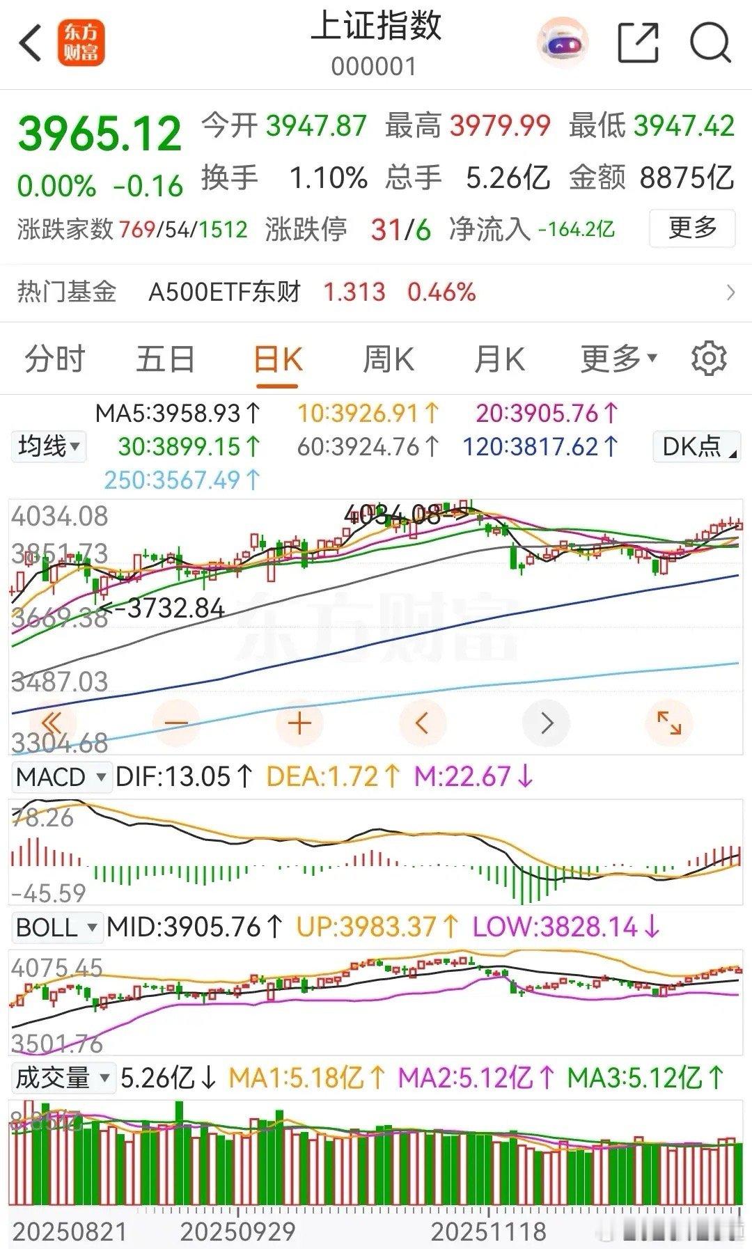 大盘低开高走，冲高后回落，收出了一根假阳线，收盘时仅跌了0.16点，几乎就是平收