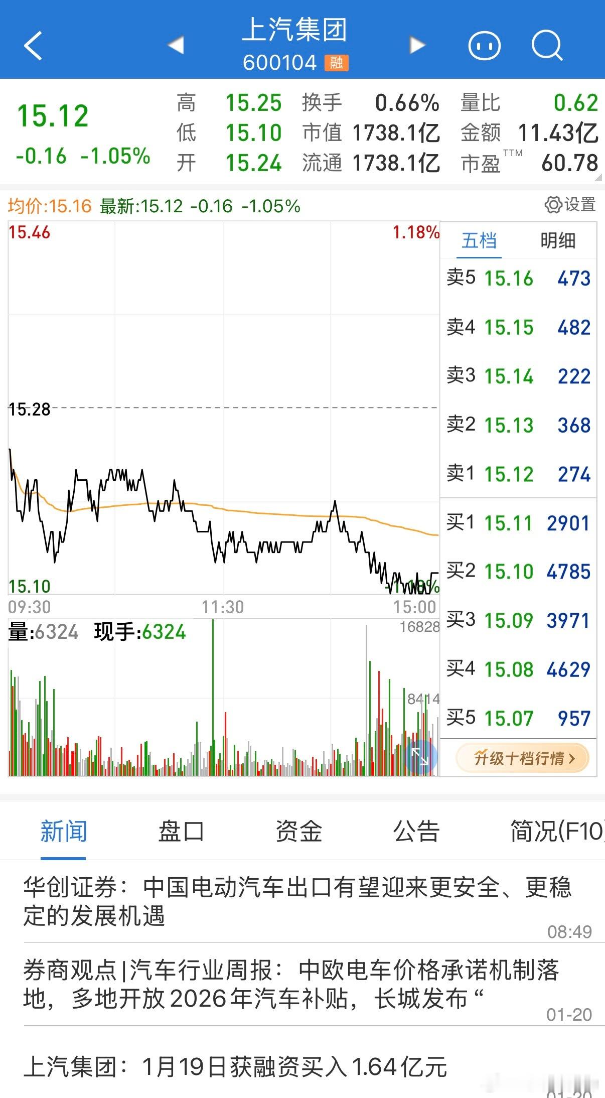 上汽集团的股价怎么回事？最近全是利好消息啊