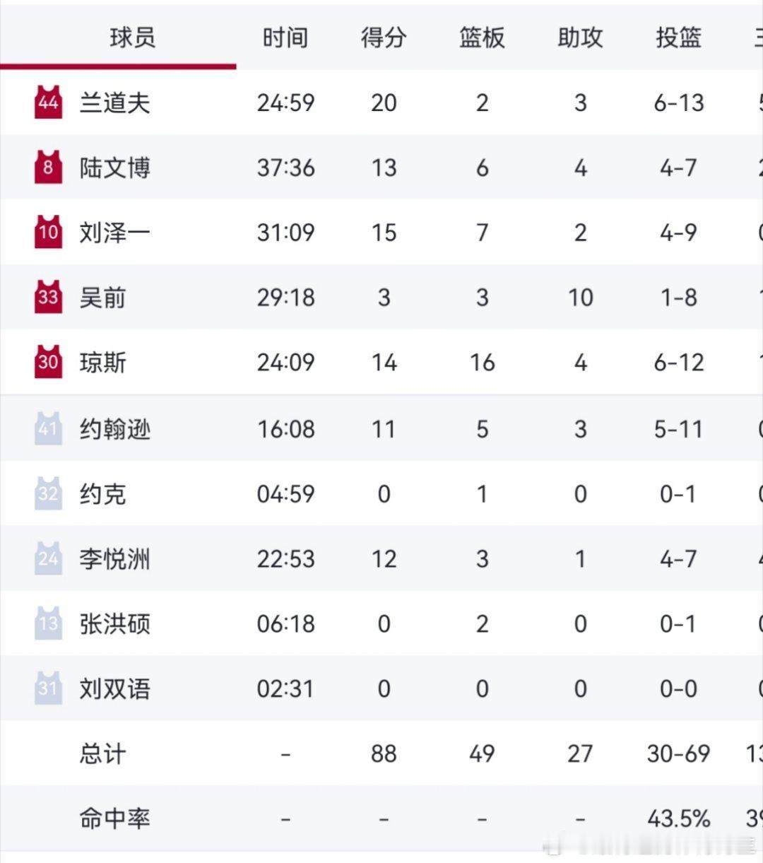 果然张洪硕就爆了打宏远那场球，今天对福建都上不了场，得了0分 