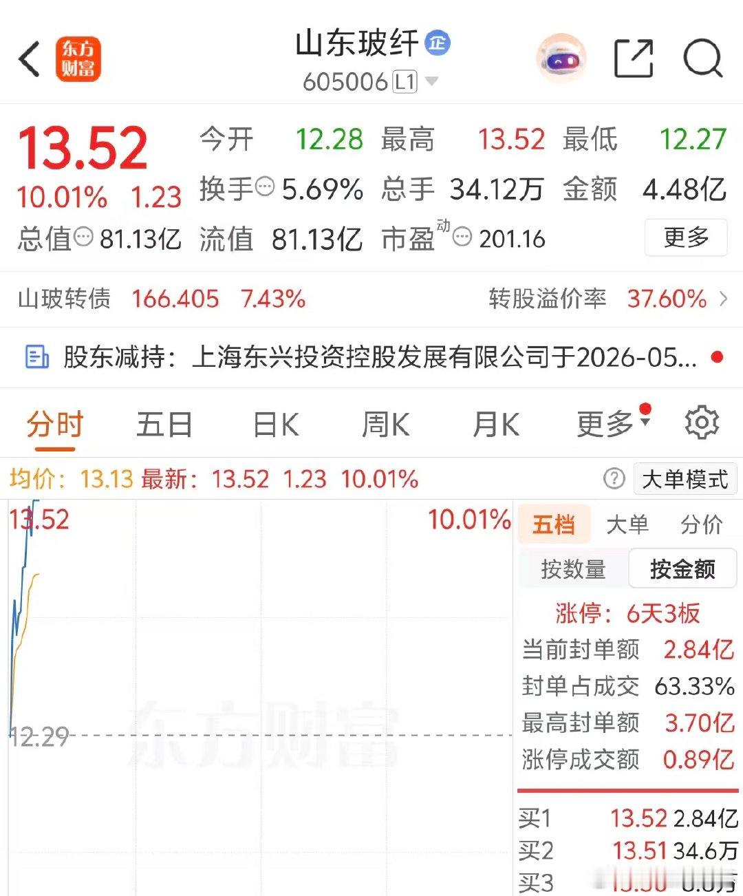 昨天的山东玻纤今天也强势涨停，果然好票不怕晚，只要有耐心！ 