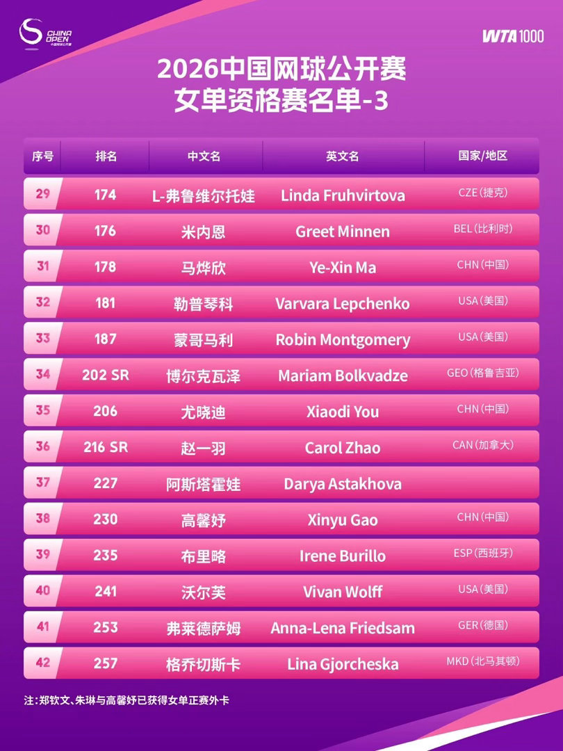 2026中网 中网公布女单资格赛名单大满贯冠军肯宁领衔，雅思特姆雷斯卡、达特，巡